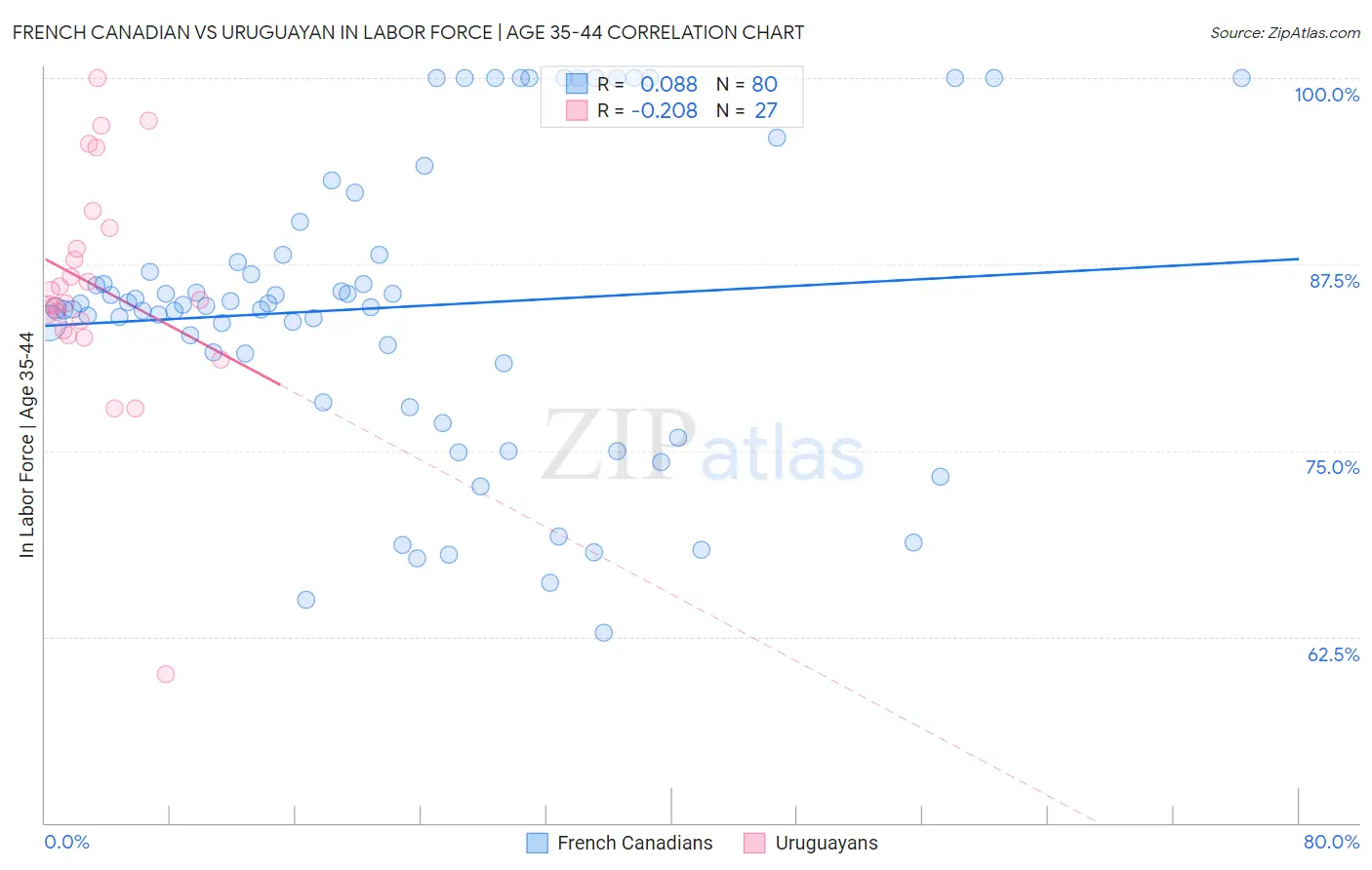 French Canadian vs Uruguayan In Labor Force | Age 35-44