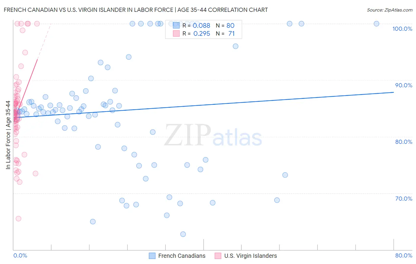 French Canadian vs U.S. Virgin Islander In Labor Force | Age 35-44