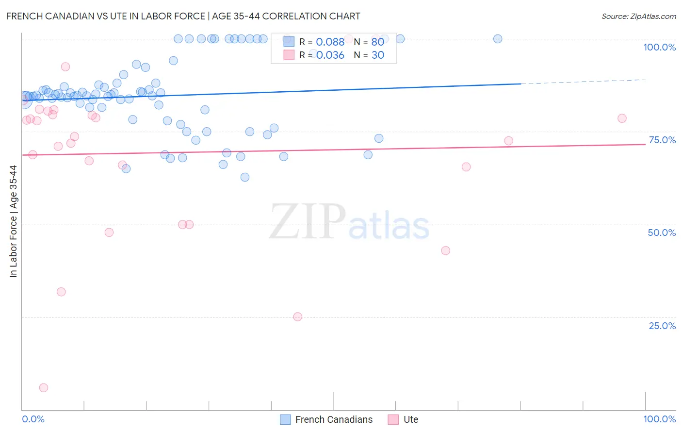 French Canadian vs Ute In Labor Force | Age 35-44