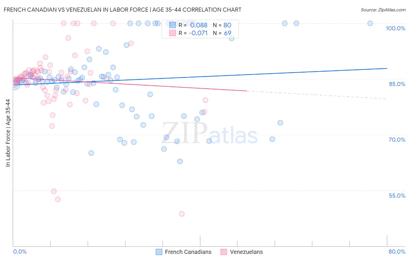 French Canadian vs Venezuelan In Labor Force | Age 35-44