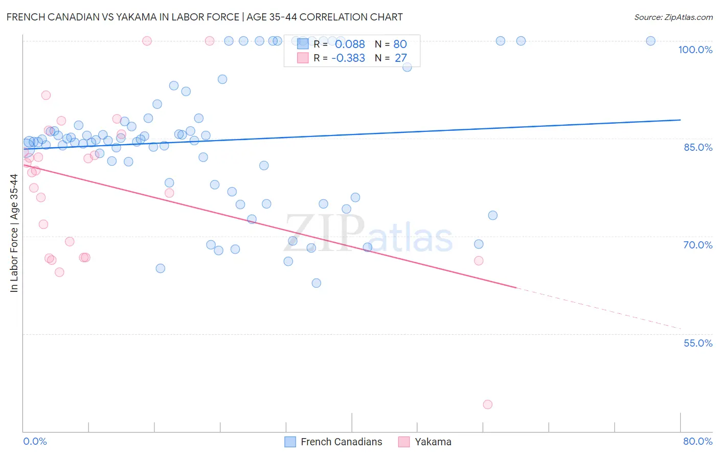 French Canadian vs Yakama In Labor Force | Age 35-44