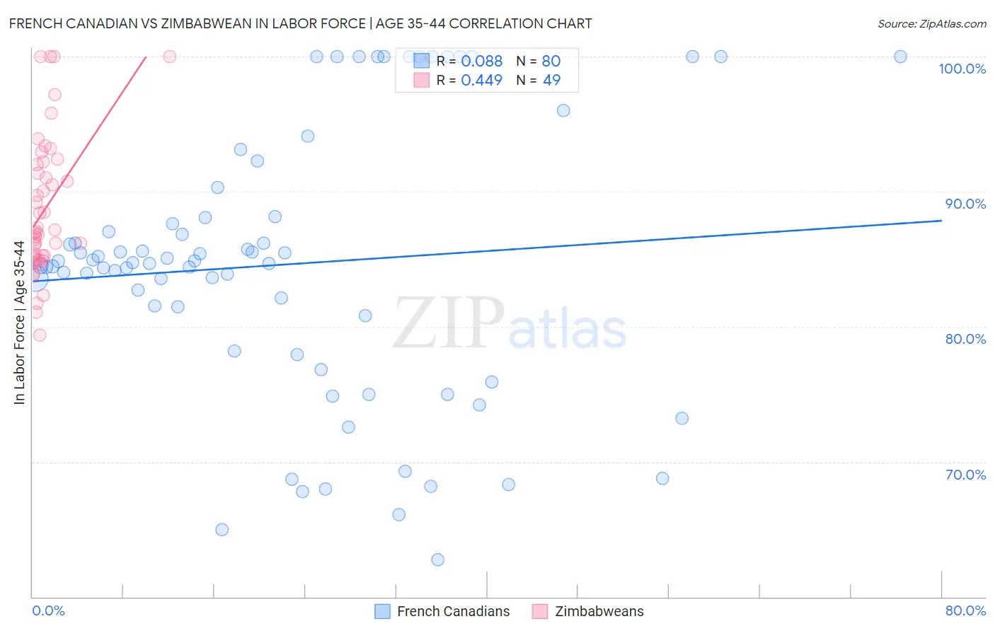 French Canadian vs Zimbabwean In Labor Force | Age 35-44