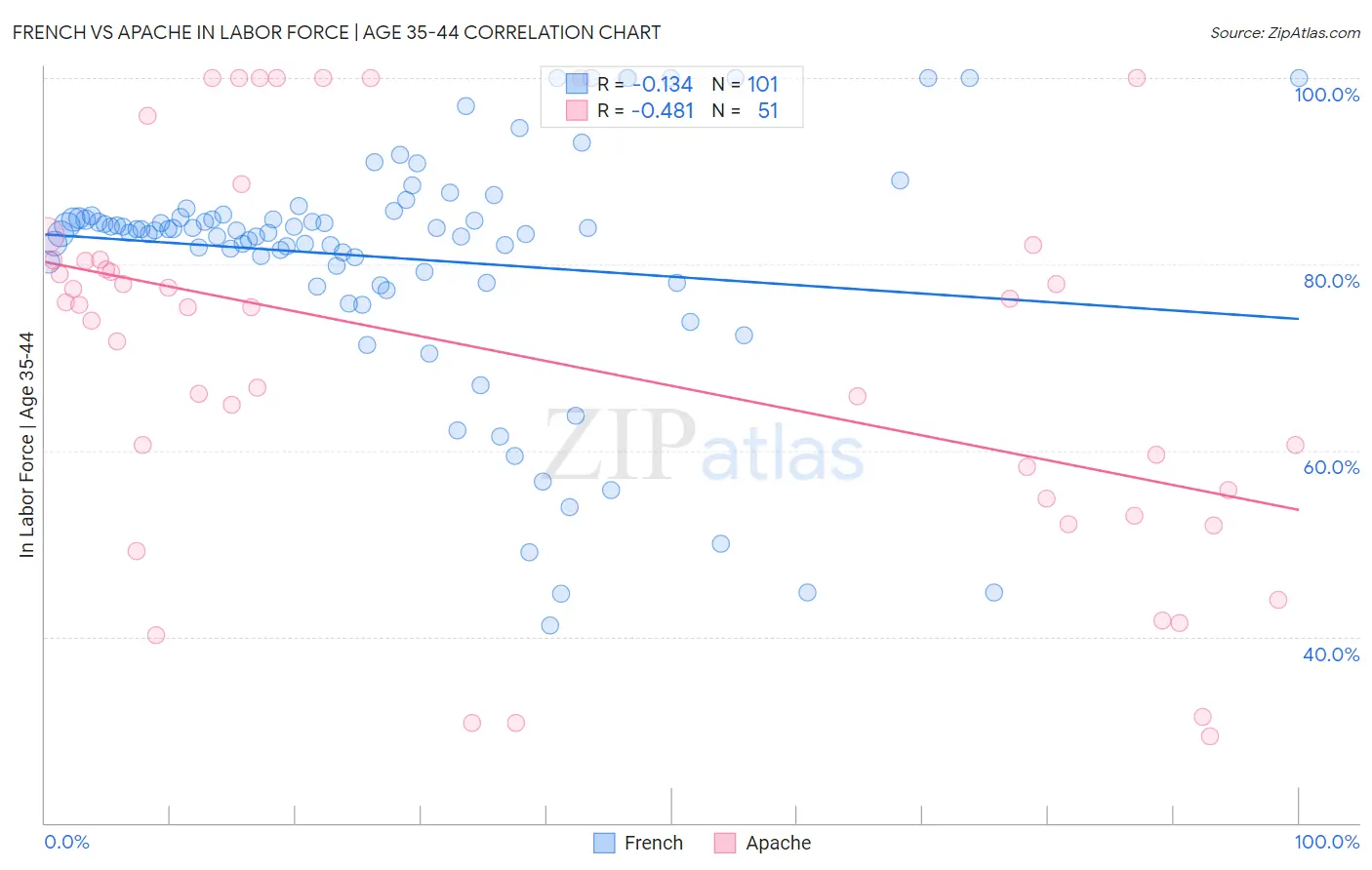 French vs Apache In Labor Force | Age 35-44