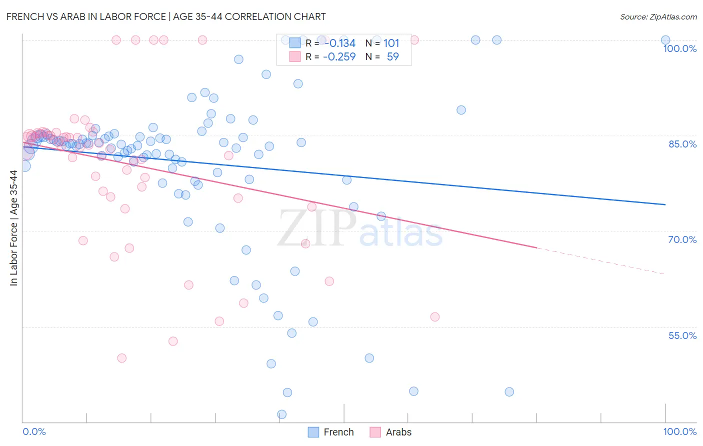 French vs Arab In Labor Force | Age 35-44