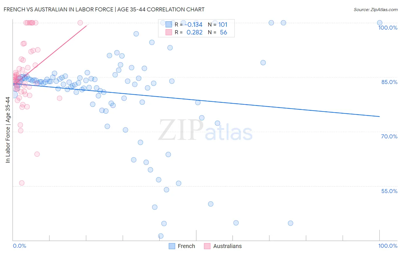 French vs Australian In Labor Force | Age 35-44