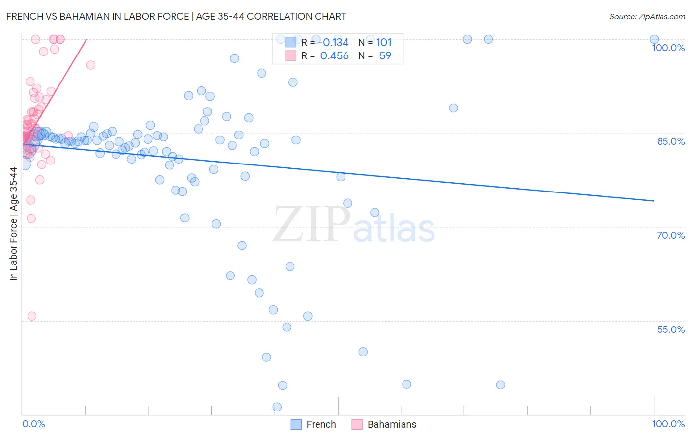 French vs Bahamian In Labor Force | Age 35-44