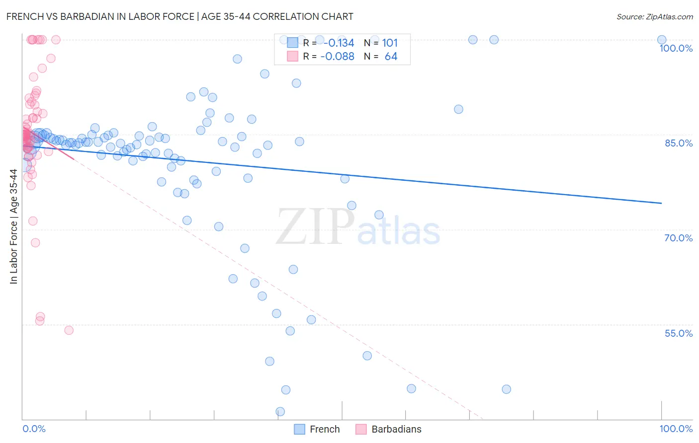 French vs Barbadian In Labor Force | Age 35-44