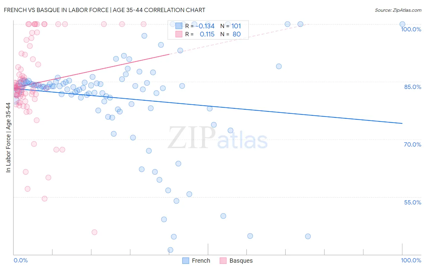 French vs Basque In Labor Force | Age 35-44