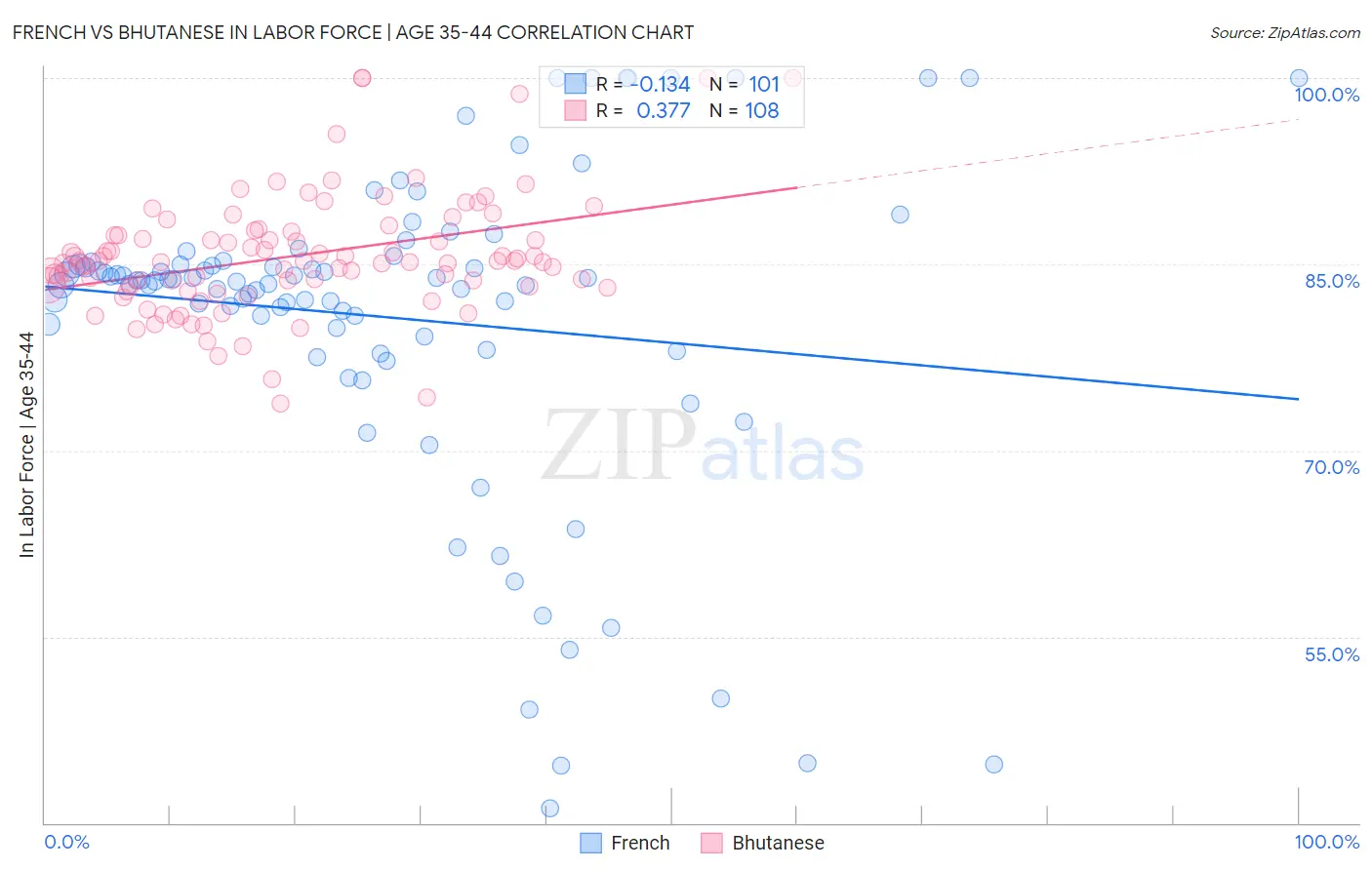 French vs Bhutanese In Labor Force | Age 35-44