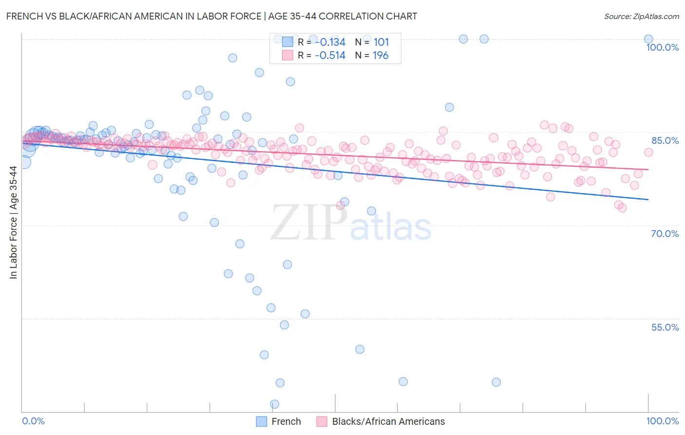 French vs Black/African American In Labor Force | Age 35-44
