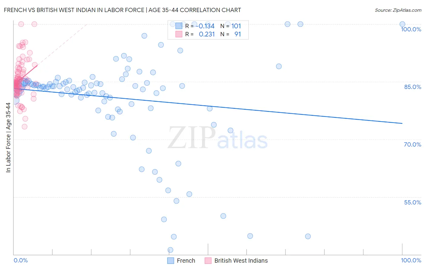 French vs British West Indian In Labor Force | Age 35-44