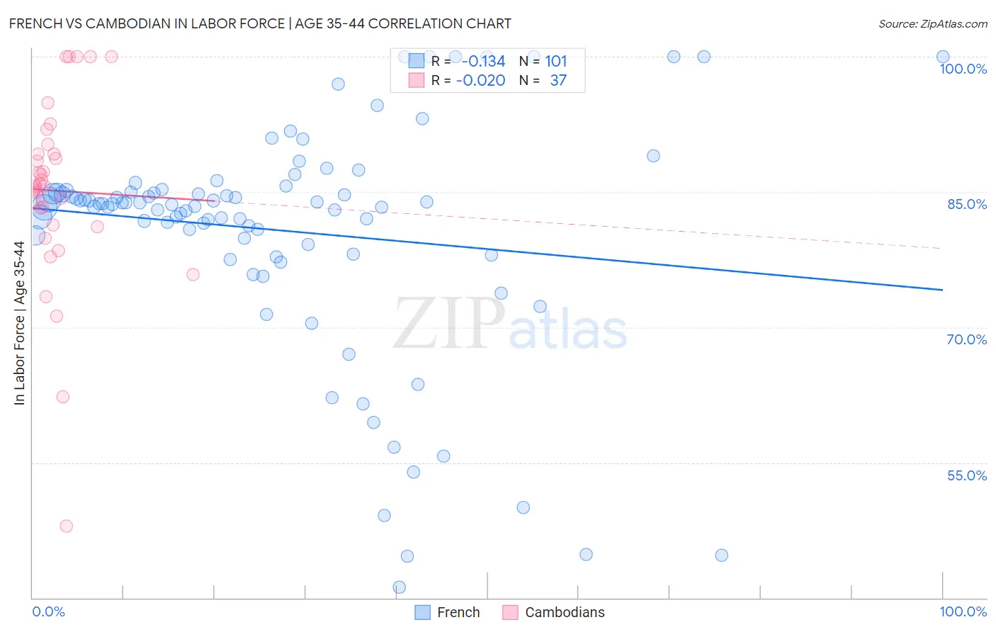 French vs Cambodian In Labor Force | Age 35-44