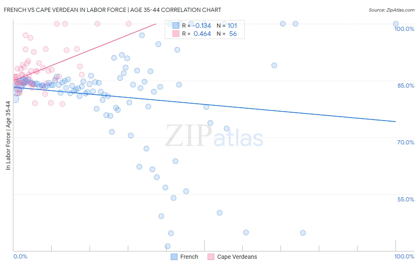 French vs Cape Verdean In Labor Force | Age 35-44