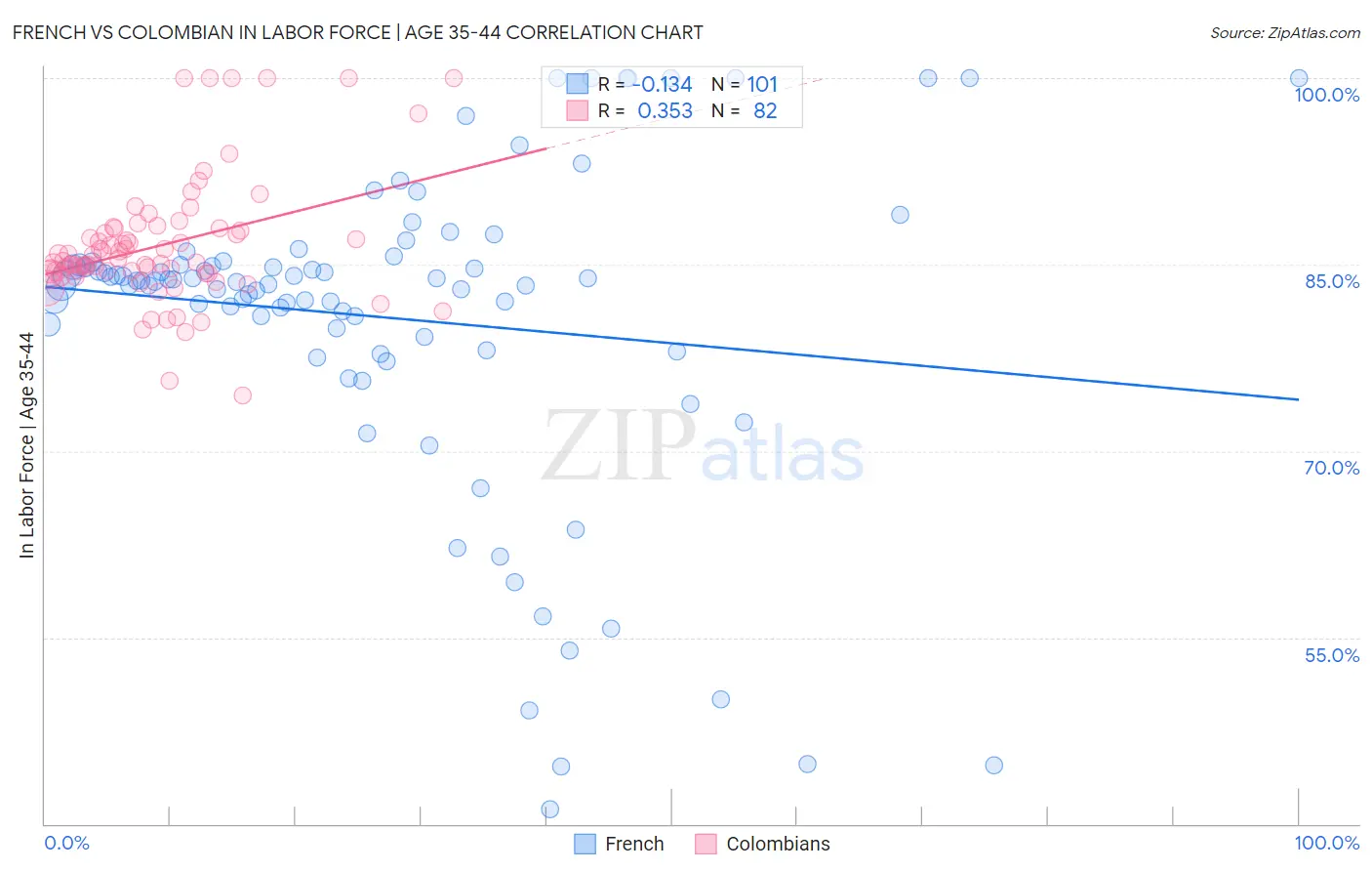 French vs Colombian In Labor Force | Age 35-44