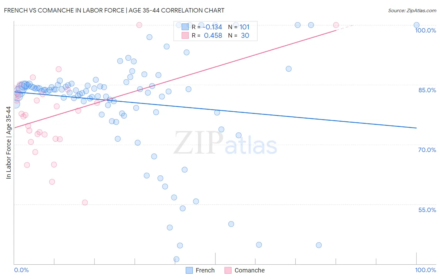 French vs Comanche In Labor Force | Age 35-44