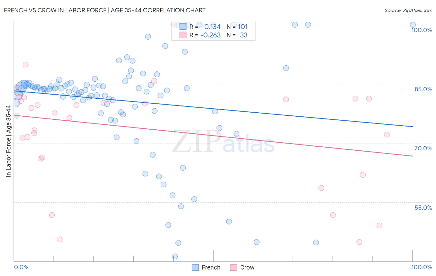 French vs Crow In Labor Force | Age 35-44