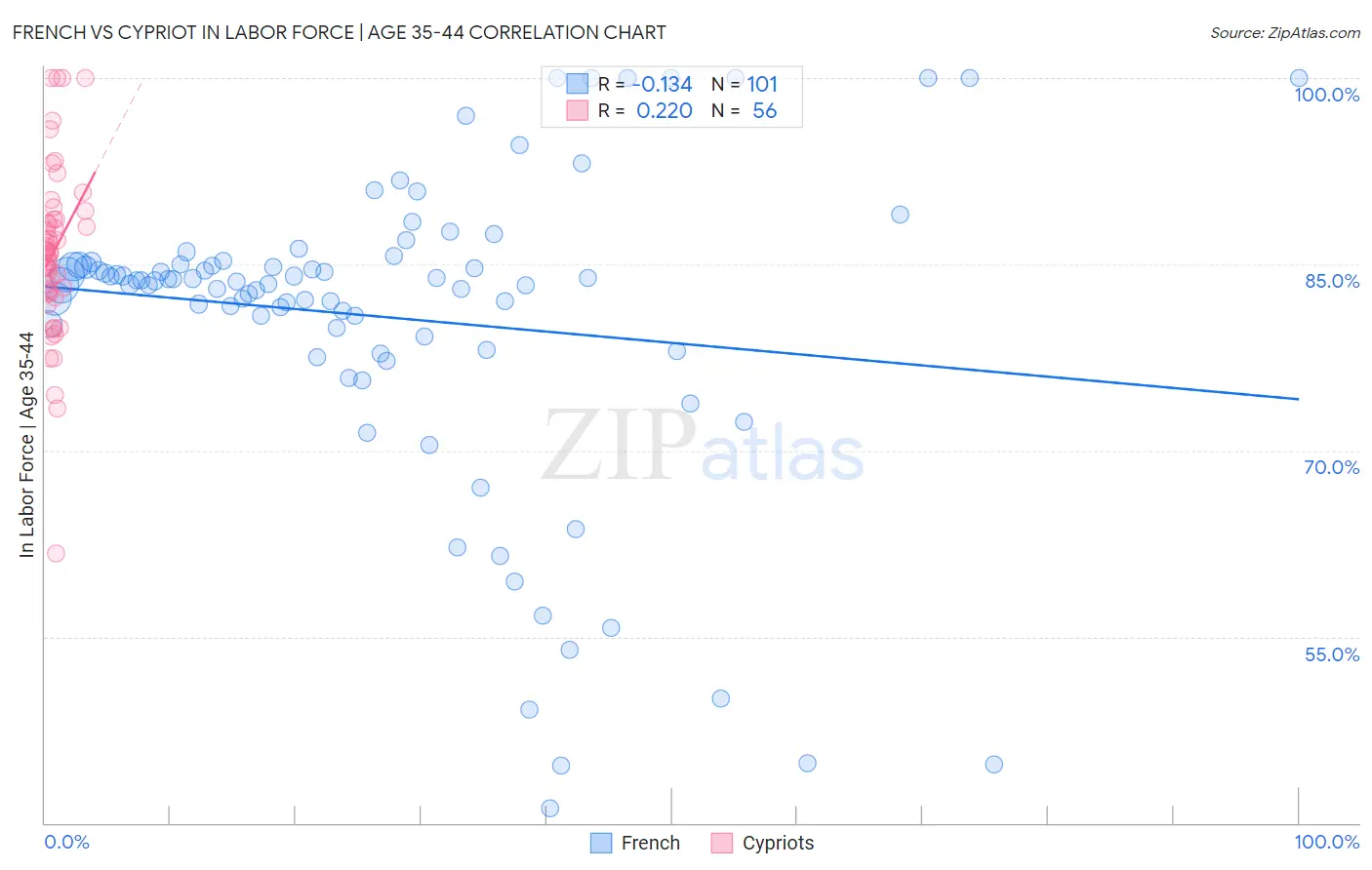 French vs Cypriot In Labor Force | Age 35-44