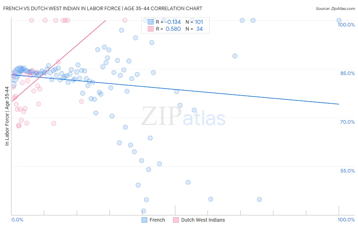 French vs Dutch West Indian In Labor Force | Age 35-44