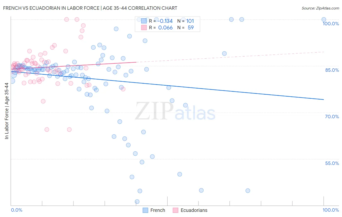 French vs Ecuadorian In Labor Force | Age 35-44