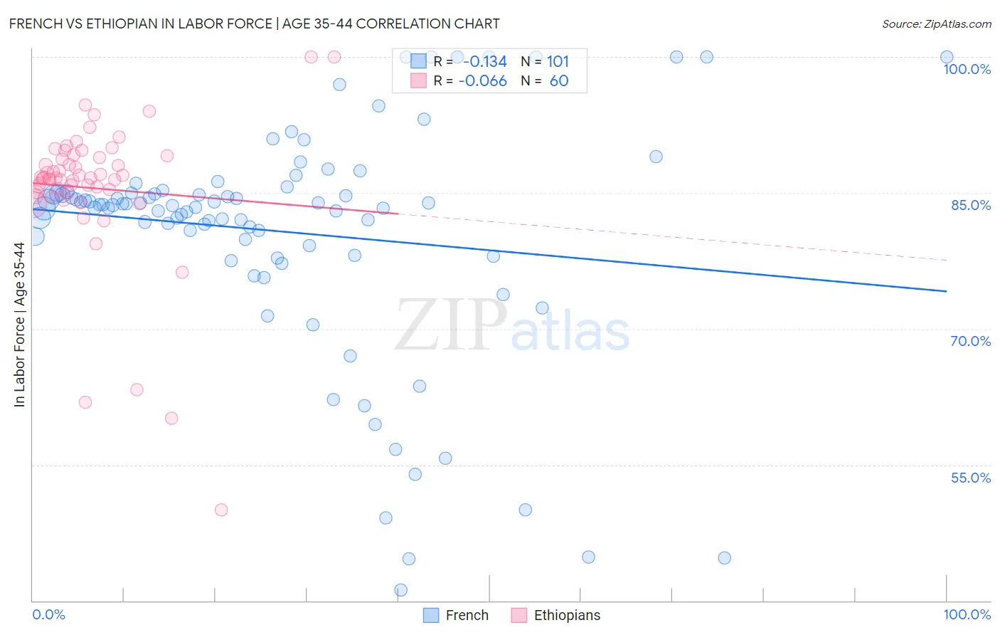 French vs Ethiopian In Labor Force | Age 35-44