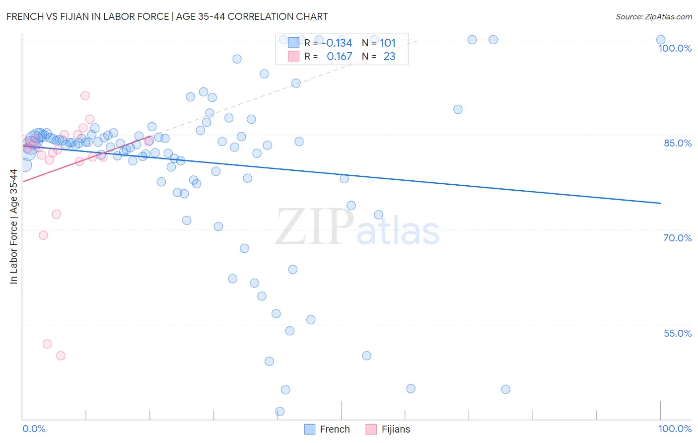 French vs Fijian In Labor Force | Age 35-44