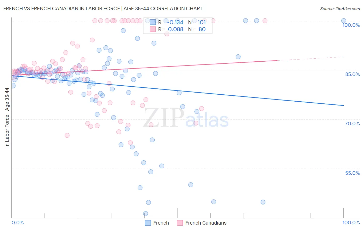 French vs French Canadian In Labor Force | Age 35-44