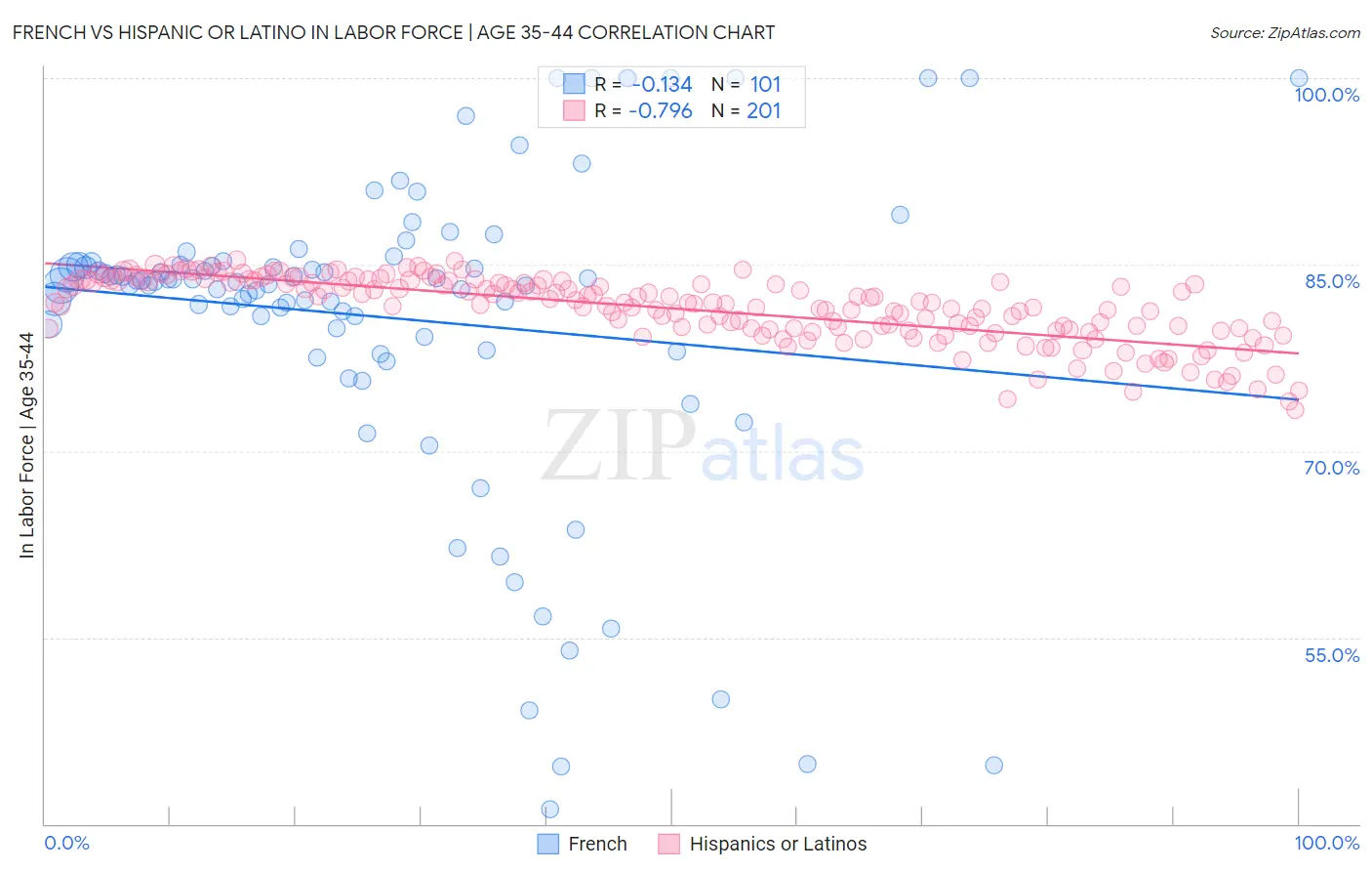 French vs Hispanic or Latino In Labor Force | Age 35-44