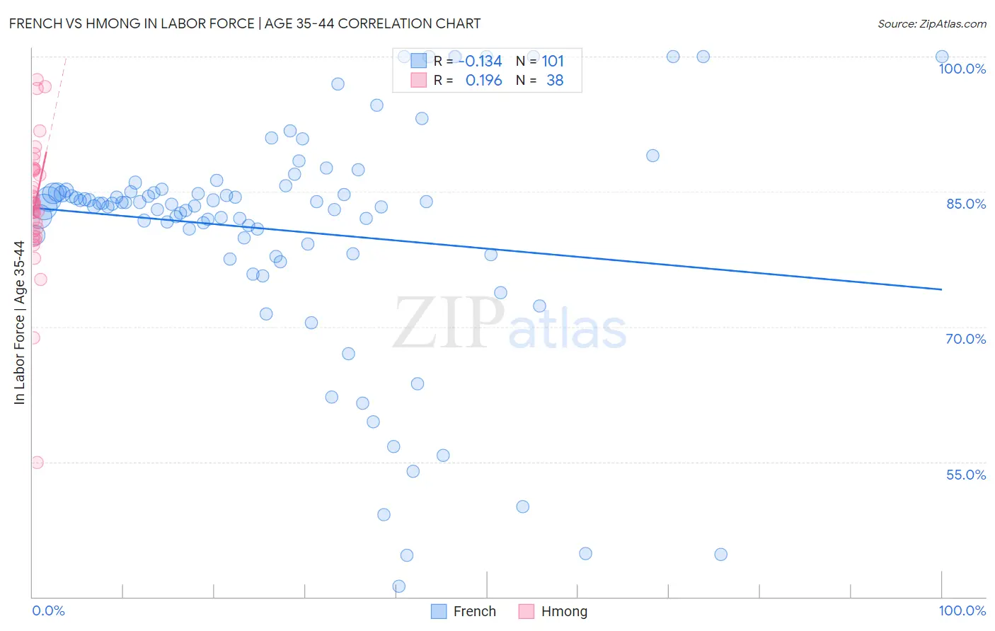 French vs Hmong In Labor Force | Age 35-44