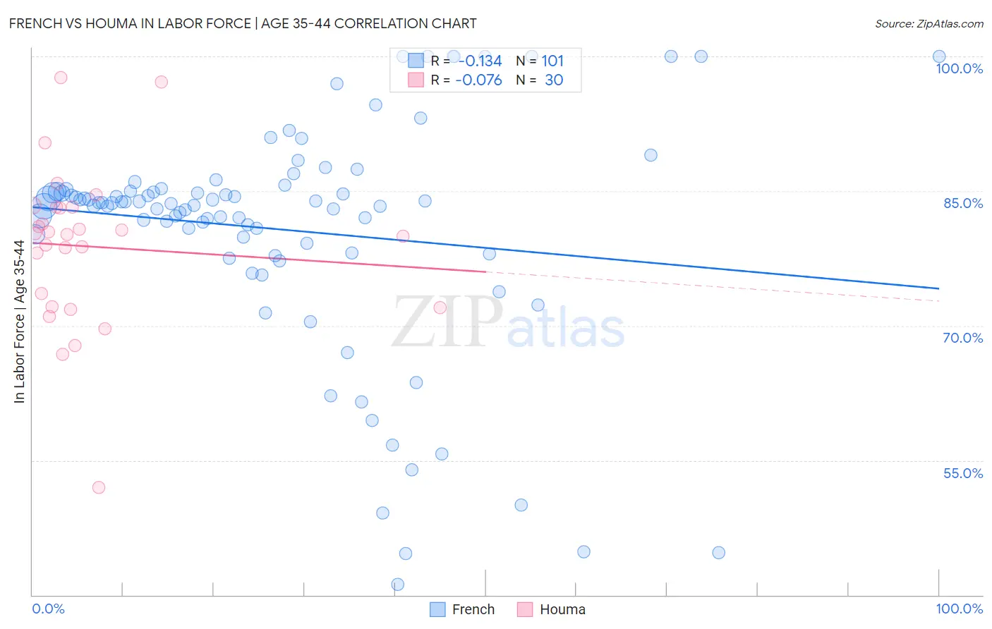 French vs Houma In Labor Force | Age 35-44