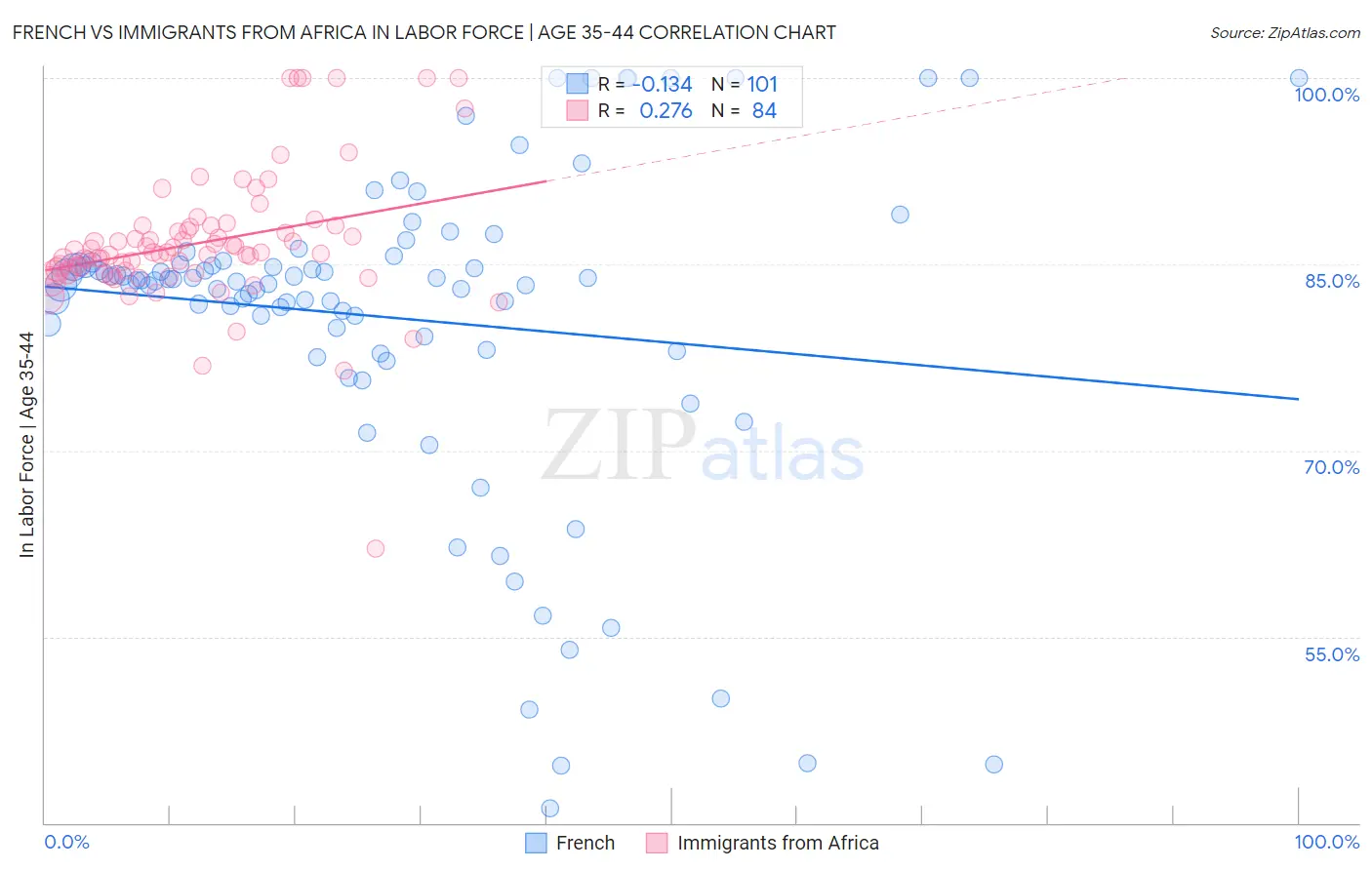 French vs Immigrants from Africa In Labor Force | Age 35-44