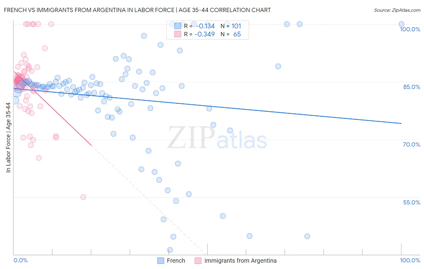 French vs Immigrants from Argentina In Labor Force | Age 35-44