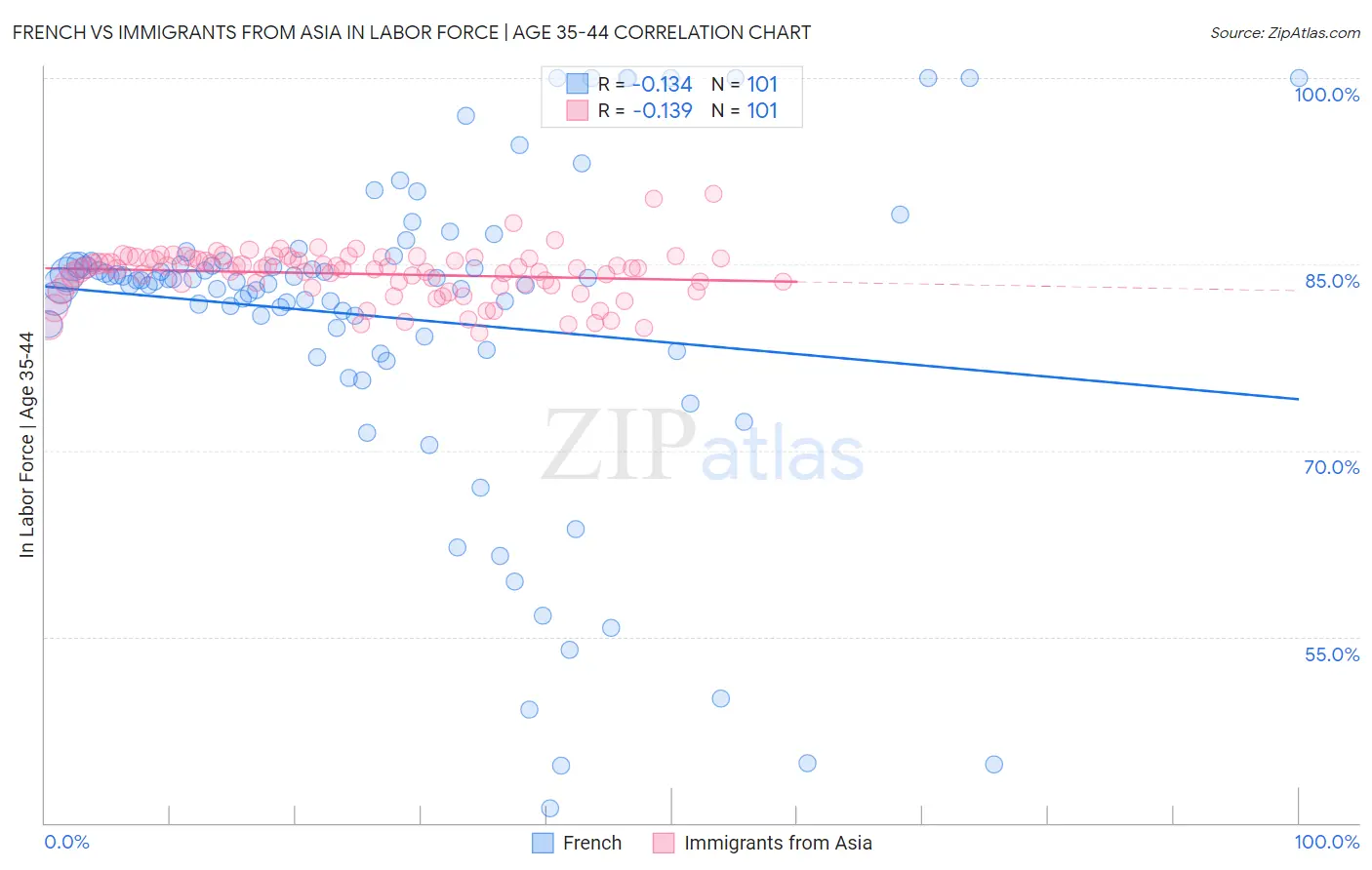 French vs Immigrants from Asia In Labor Force | Age 35-44