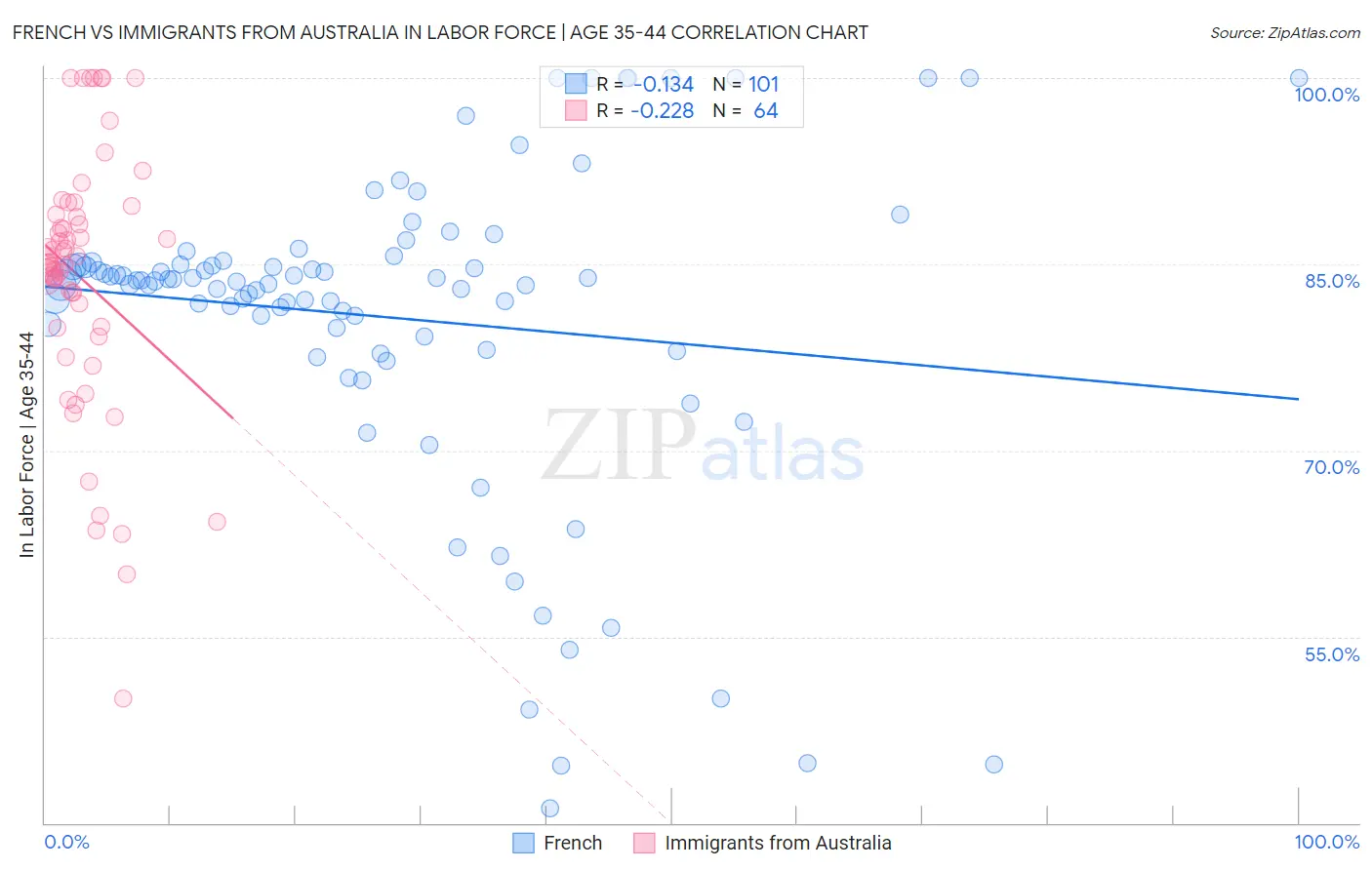 French vs Immigrants from Australia In Labor Force | Age 35-44