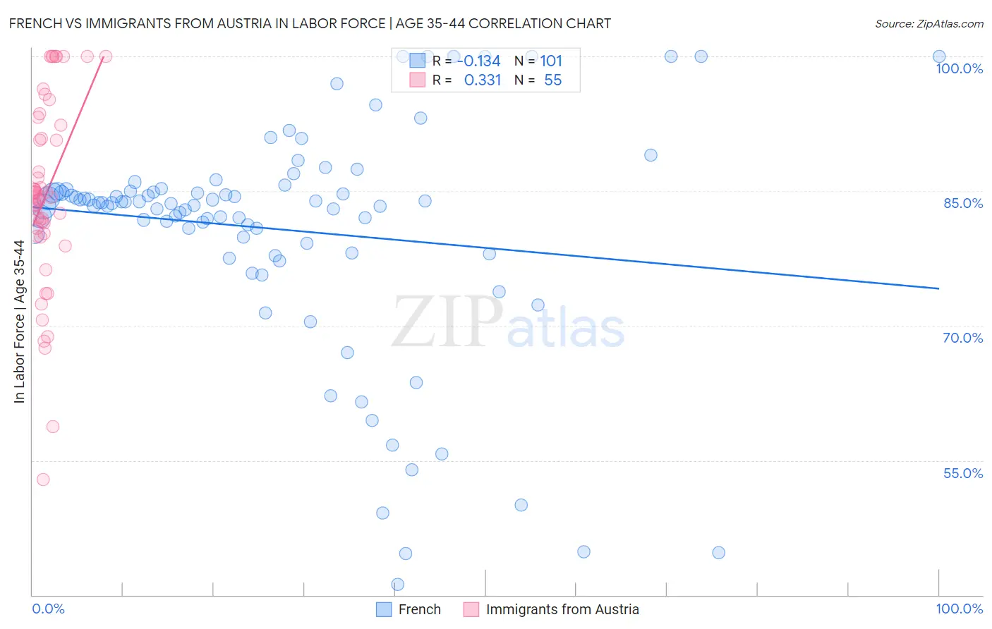 French vs Immigrants from Austria In Labor Force | Age 35-44