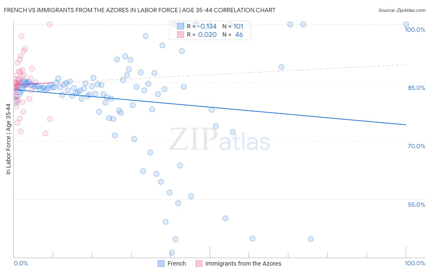 French vs Immigrants from the Azores In Labor Force | Age 35-44