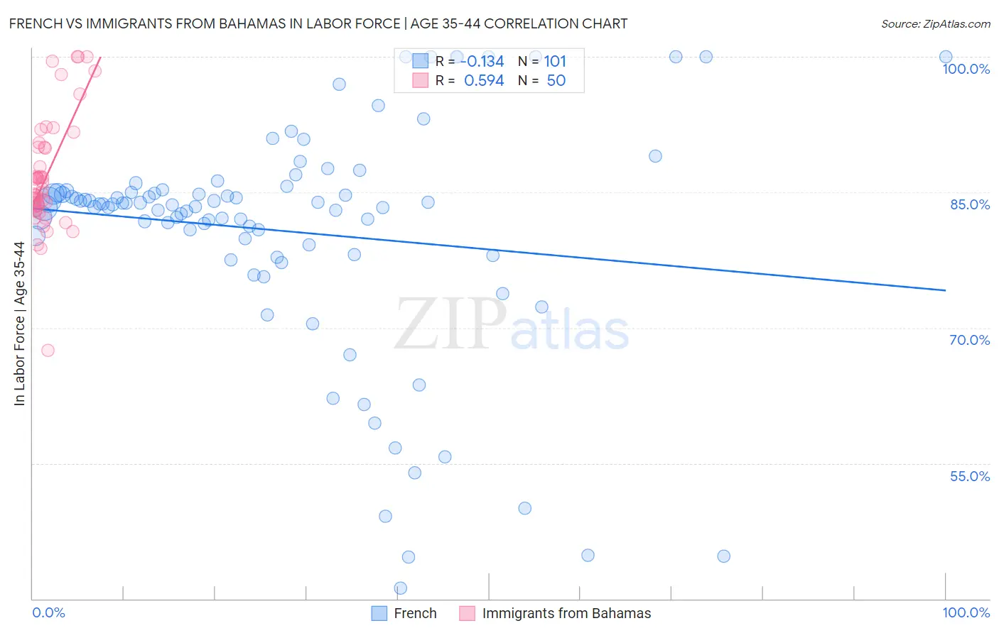 French vs Immigrants from Bahamas In Labor Force | Age 35-44