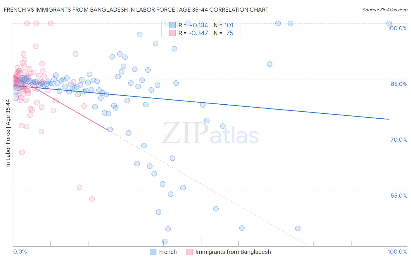 French vs Immigrants from Bangladesh In Labor Force | Age 35-44