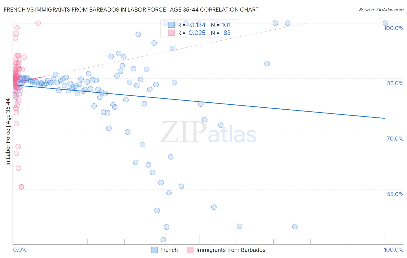 French vs Immigrants from Barbados In Labor Force | Age 35-44