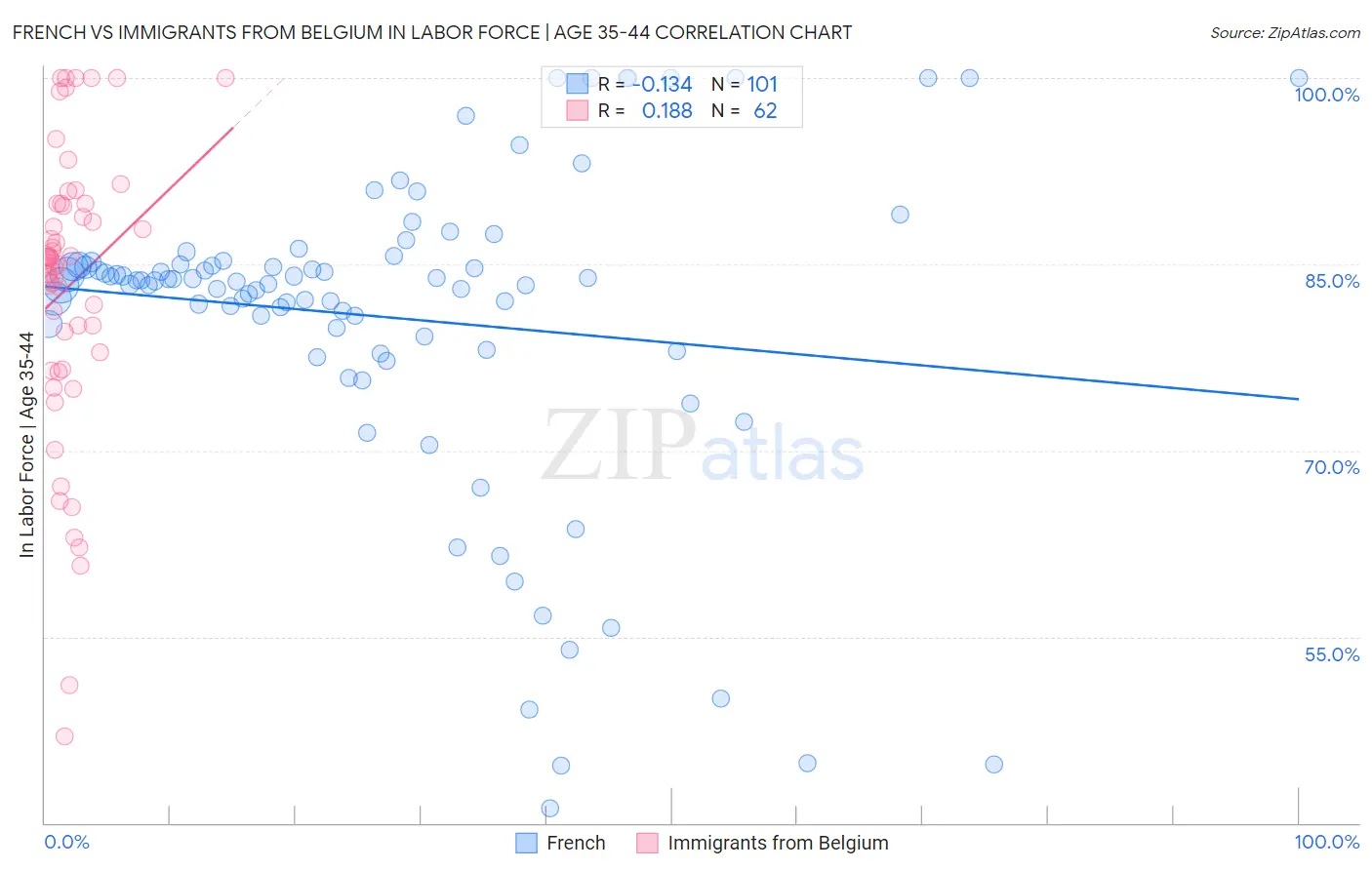 French vs Immigrants from Belgium In Labor Force | Age 35-44
