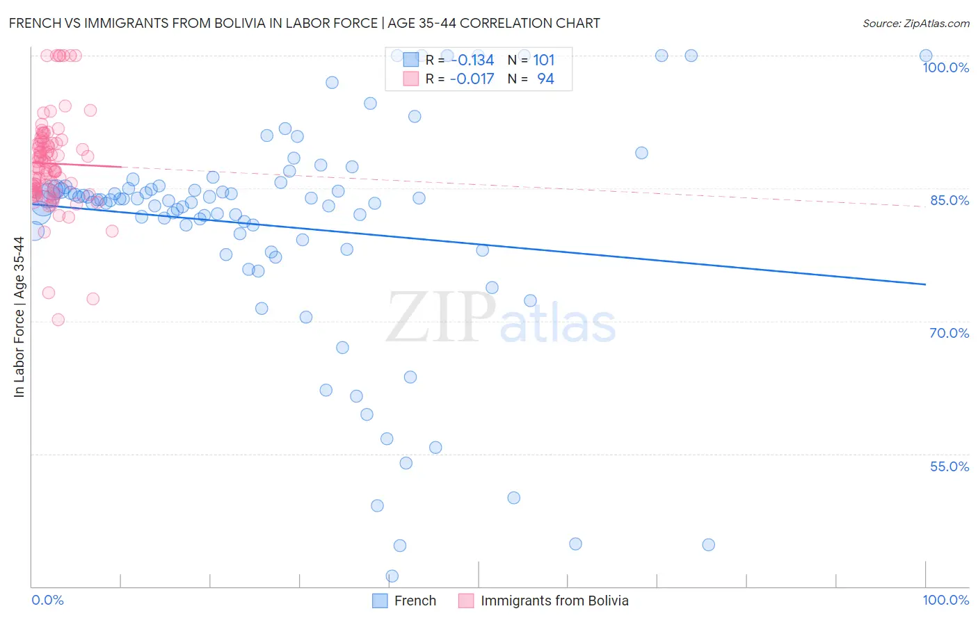 French vs Immigrants from Bolivia In Labor Force | Age 35-44