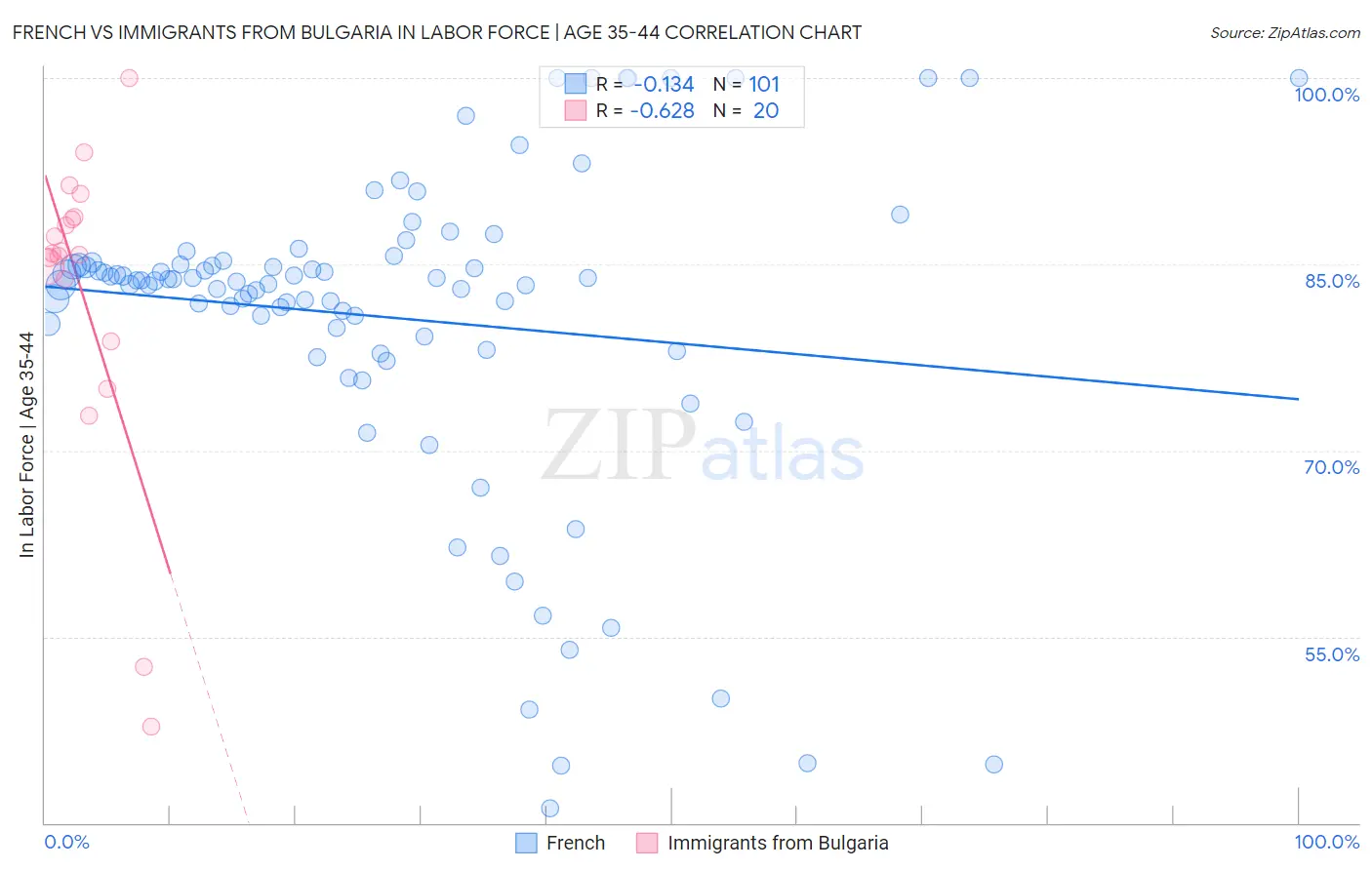 French vs Immigrants from Bulgaria In Labor Force | Age 35-44