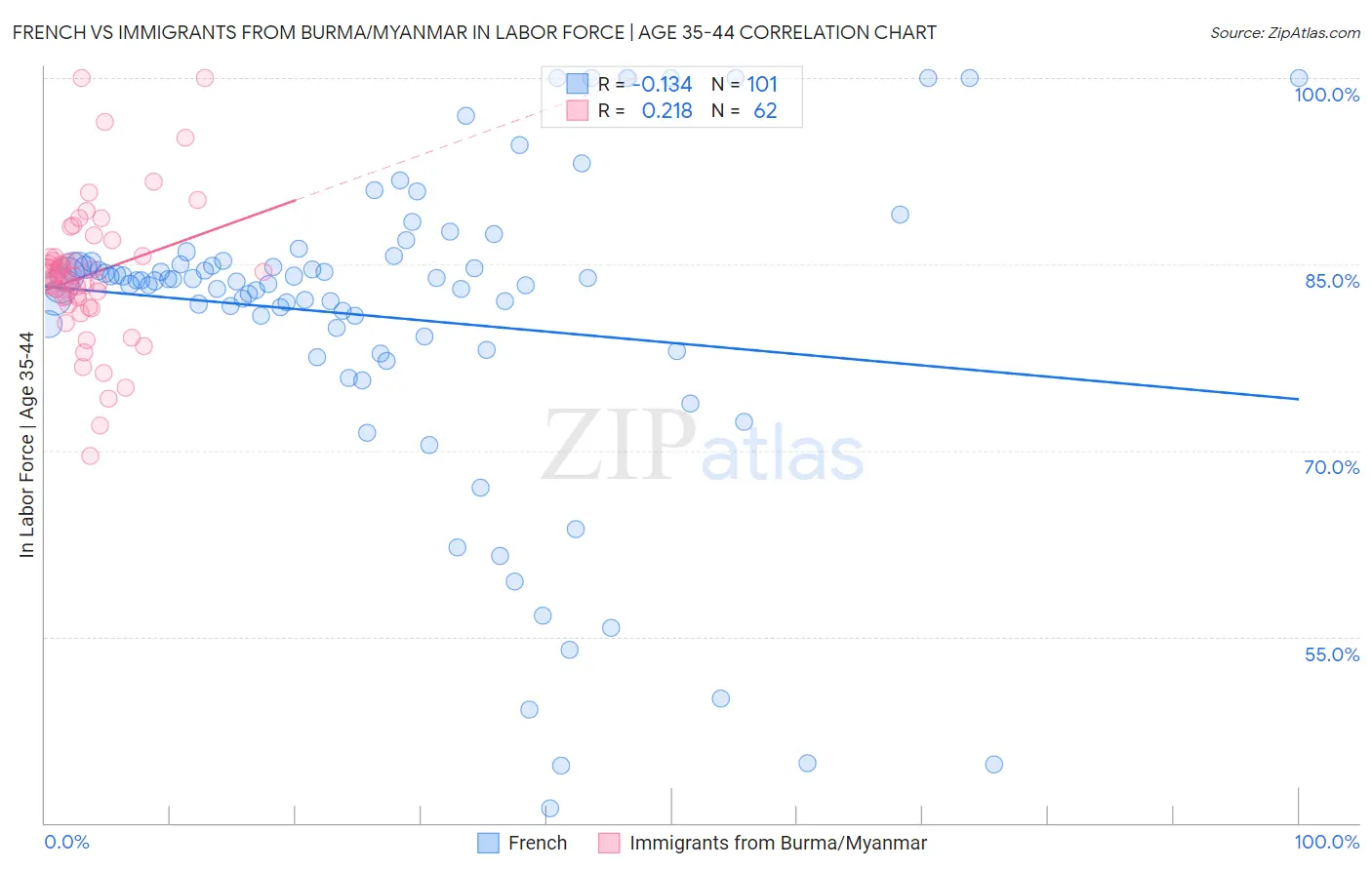 French vs Immigrants from Burma/Myanmar In Labor Force | Age 35-44