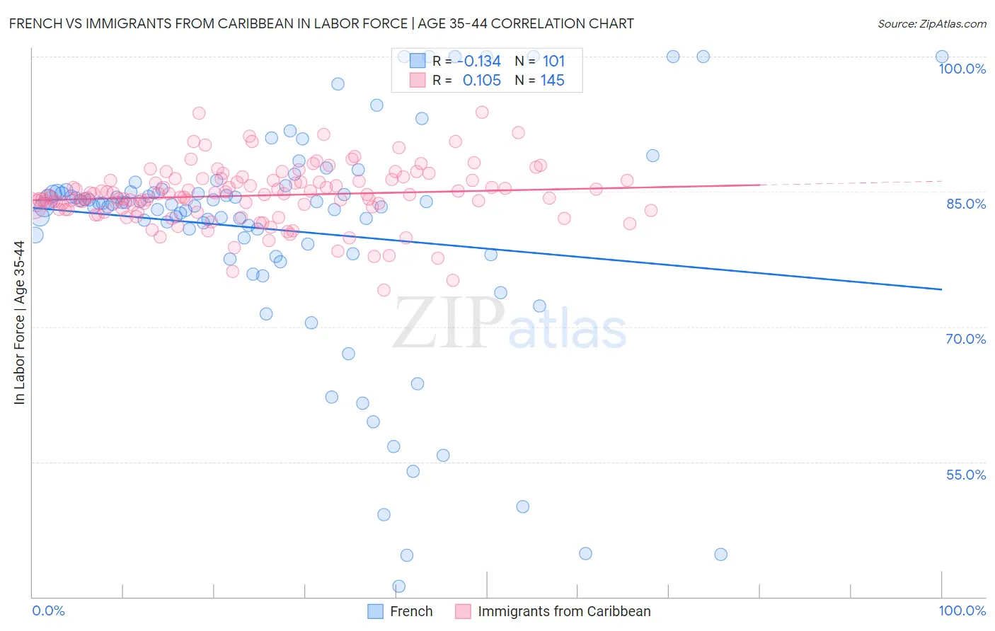 French vs Immigrants from Caribbean In Labor Force | Age 35-44