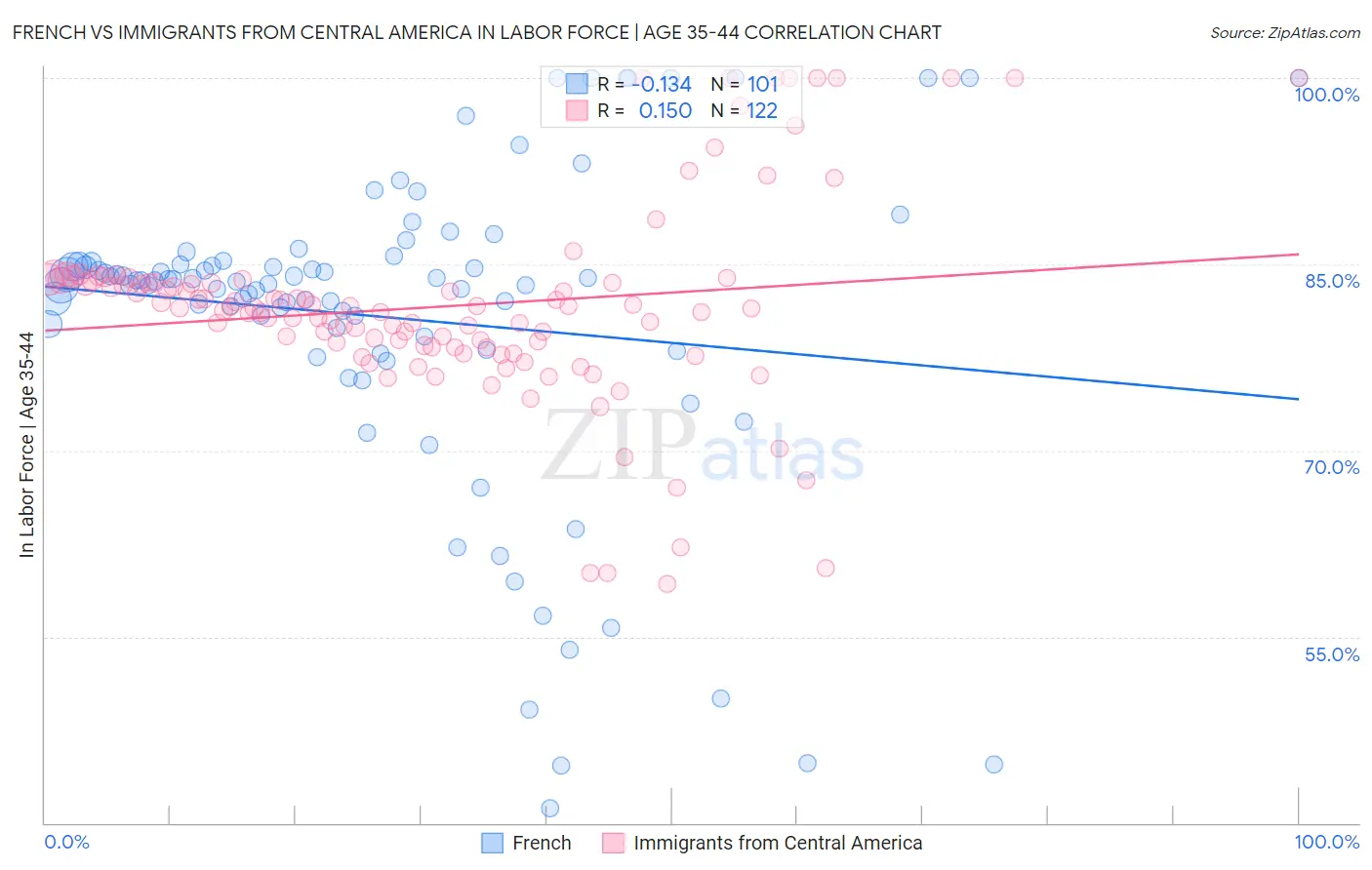 French vs Immigrants from Central America In Labor Force | Age 35-44