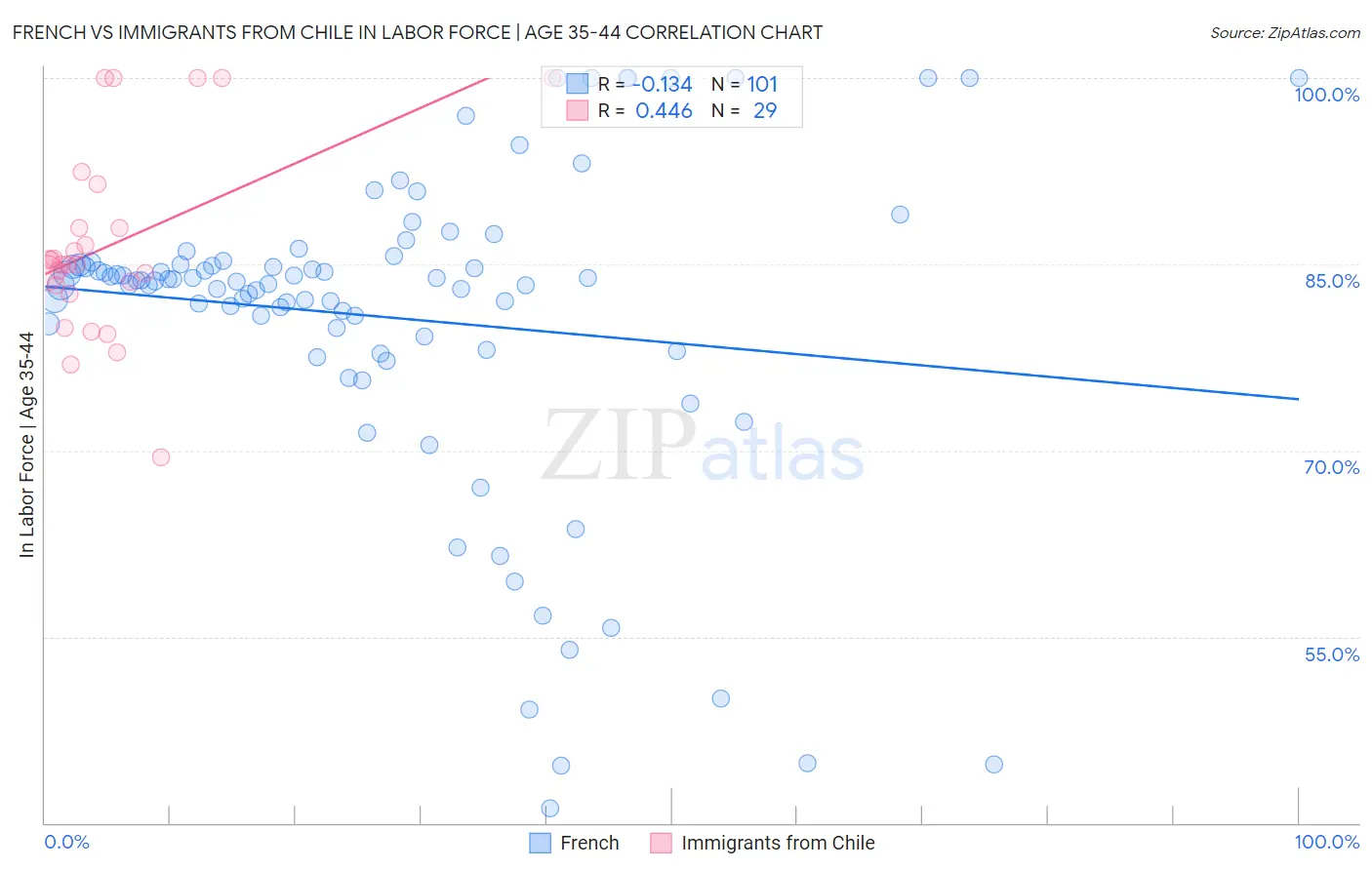 French vs Immigrants from Chile In Labor Force | Age 35-44