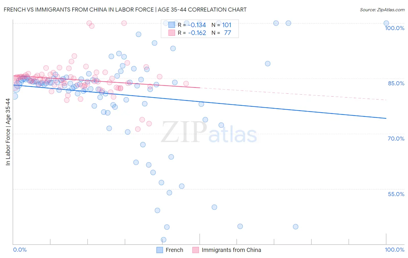 French vs Immigrants from China In Labor Force | Age 35-44
