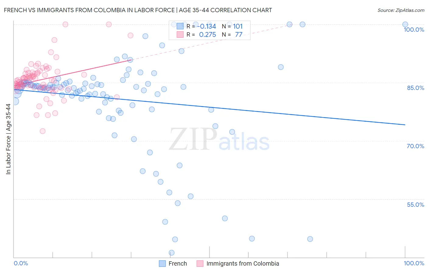 French vs Immigrants from Colombia In Labor Force | Age 35-44