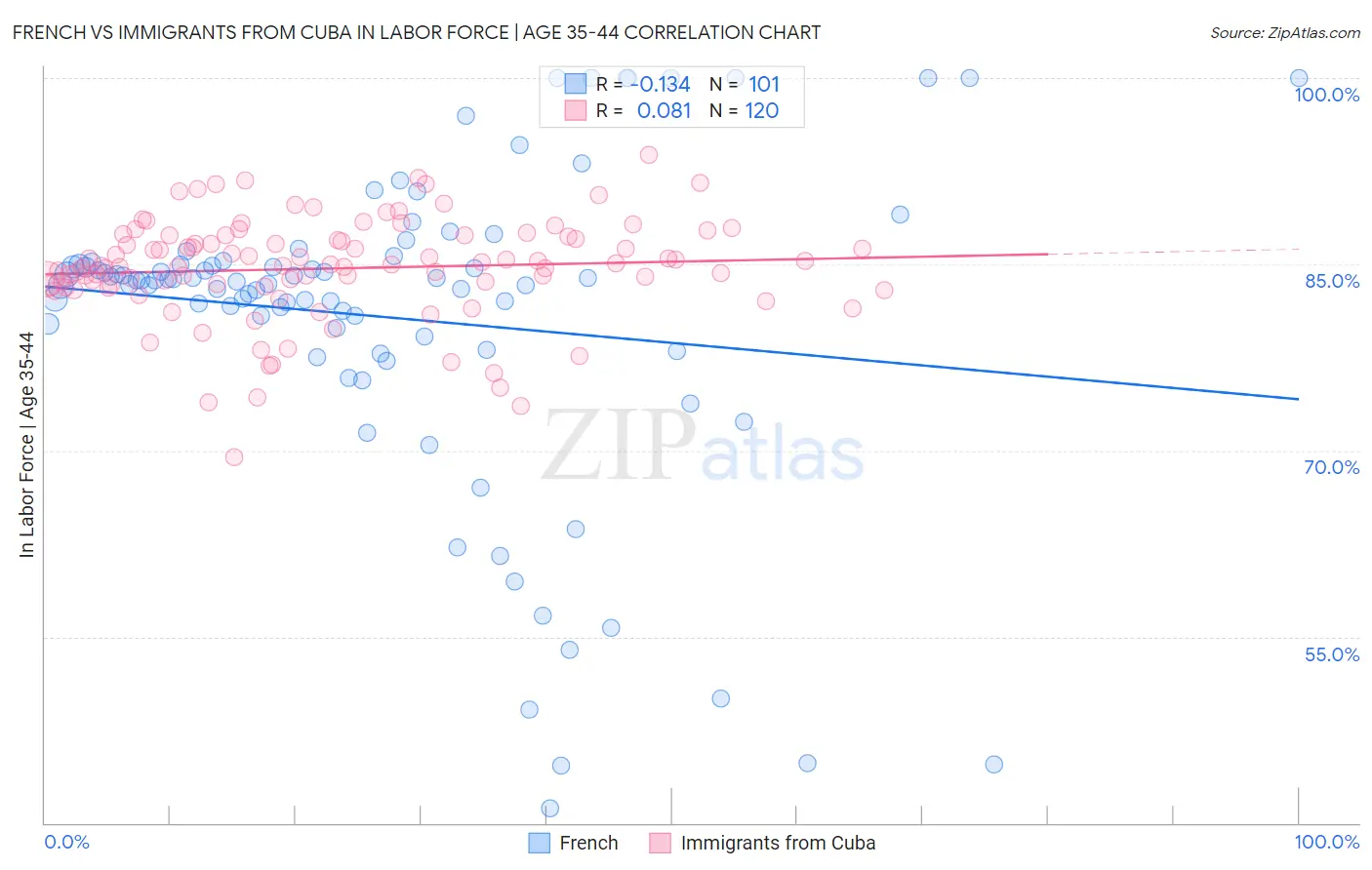 French vs Immigrants from Cuba In Labor Force | Age 35-44