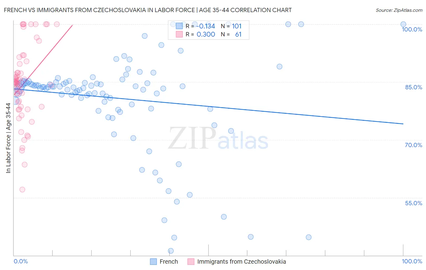 French vs Immigrants from Czechoslovakia In Labor Force | Age 35-44