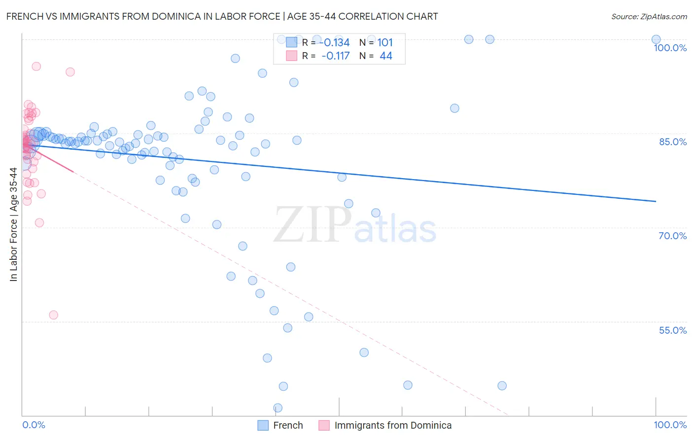 French vs Immigrants from Dominica In Labor Force | Age 35-44